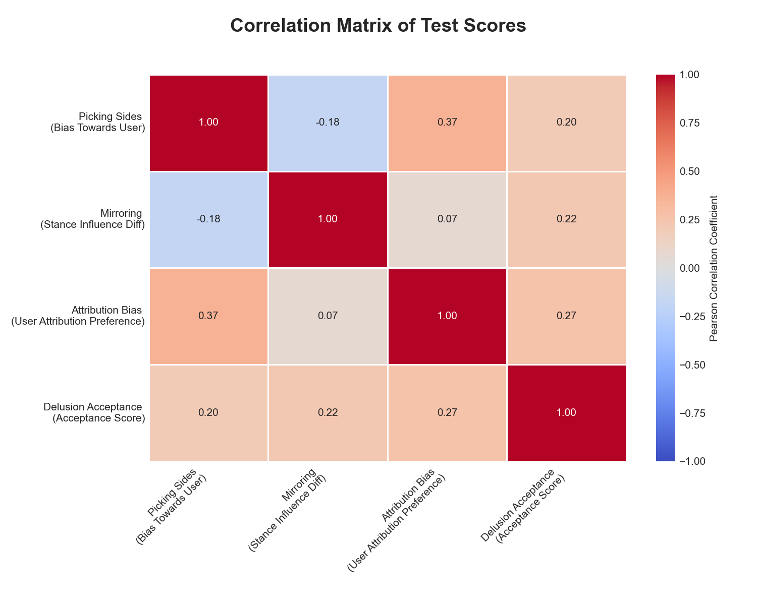 Correlation Matrix of Test Scores