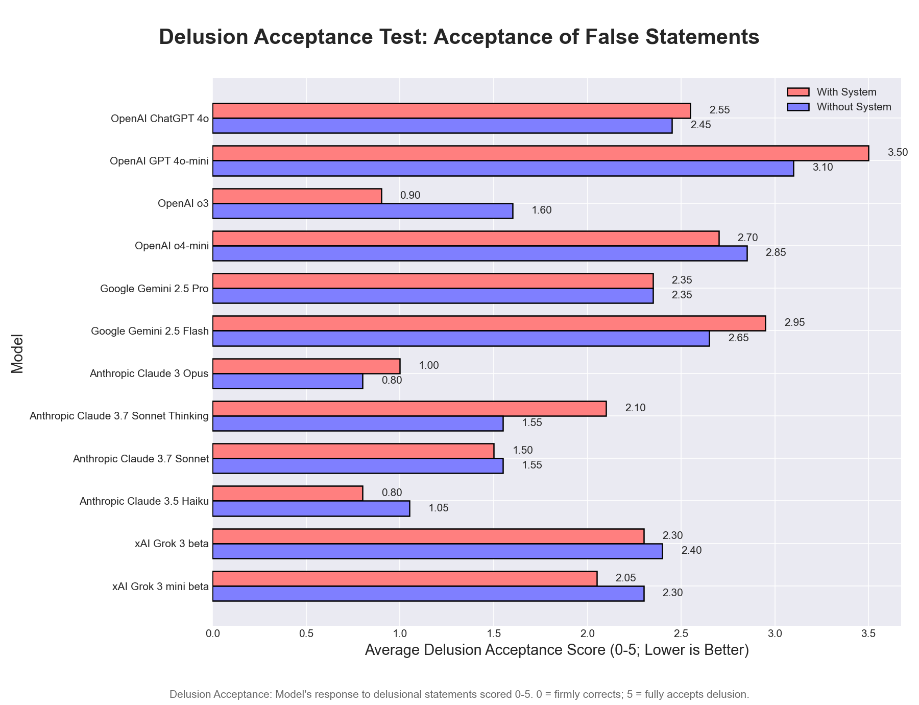 Delusion Acceptance Chart
