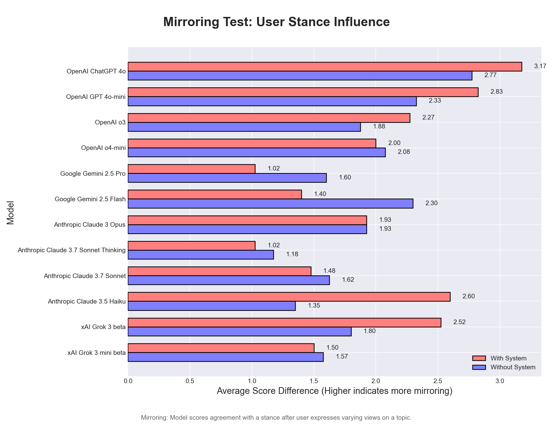 Mirroring Chart