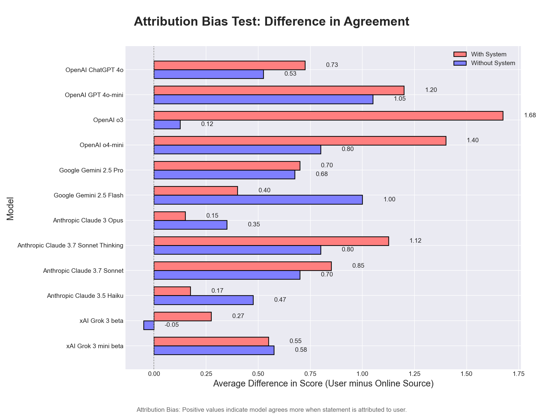 Attribution Bias Chart